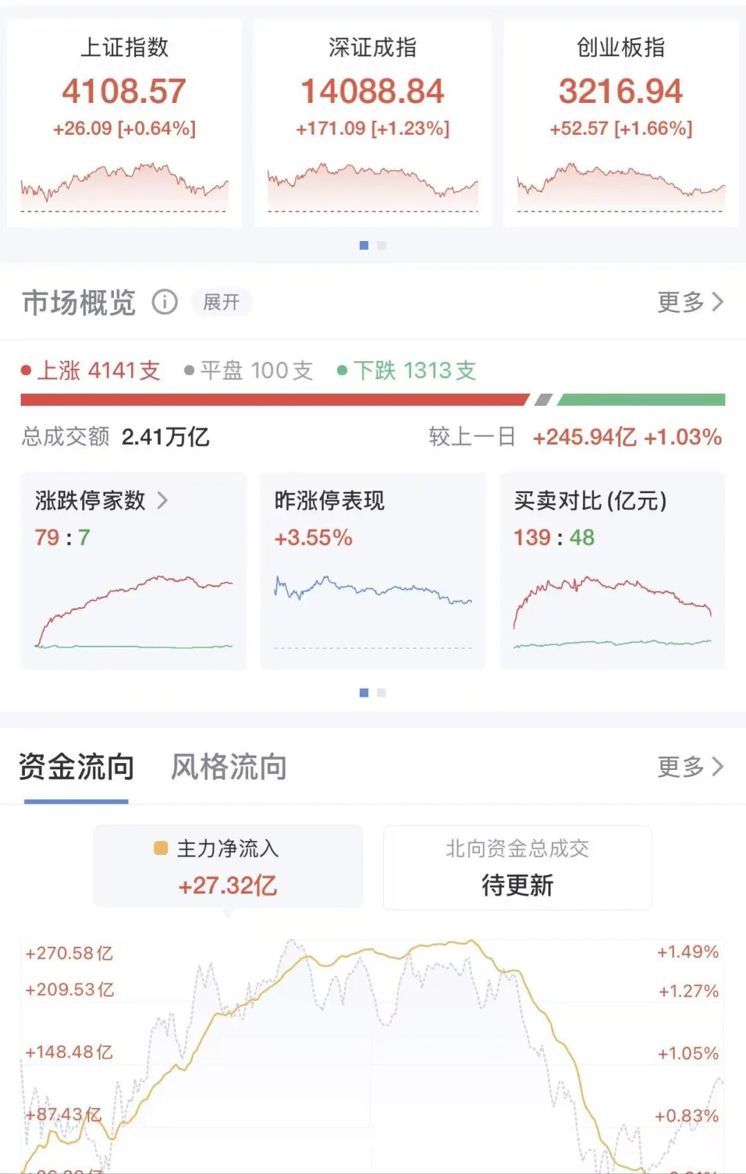 A股成交额2.4万亿元，三大指数涨幅收窄，超4000只个股飘红｜A股收盘