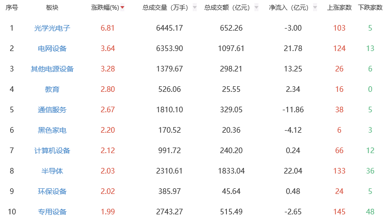 收评：三大指数集体收涨 光学光电子板块全天强势