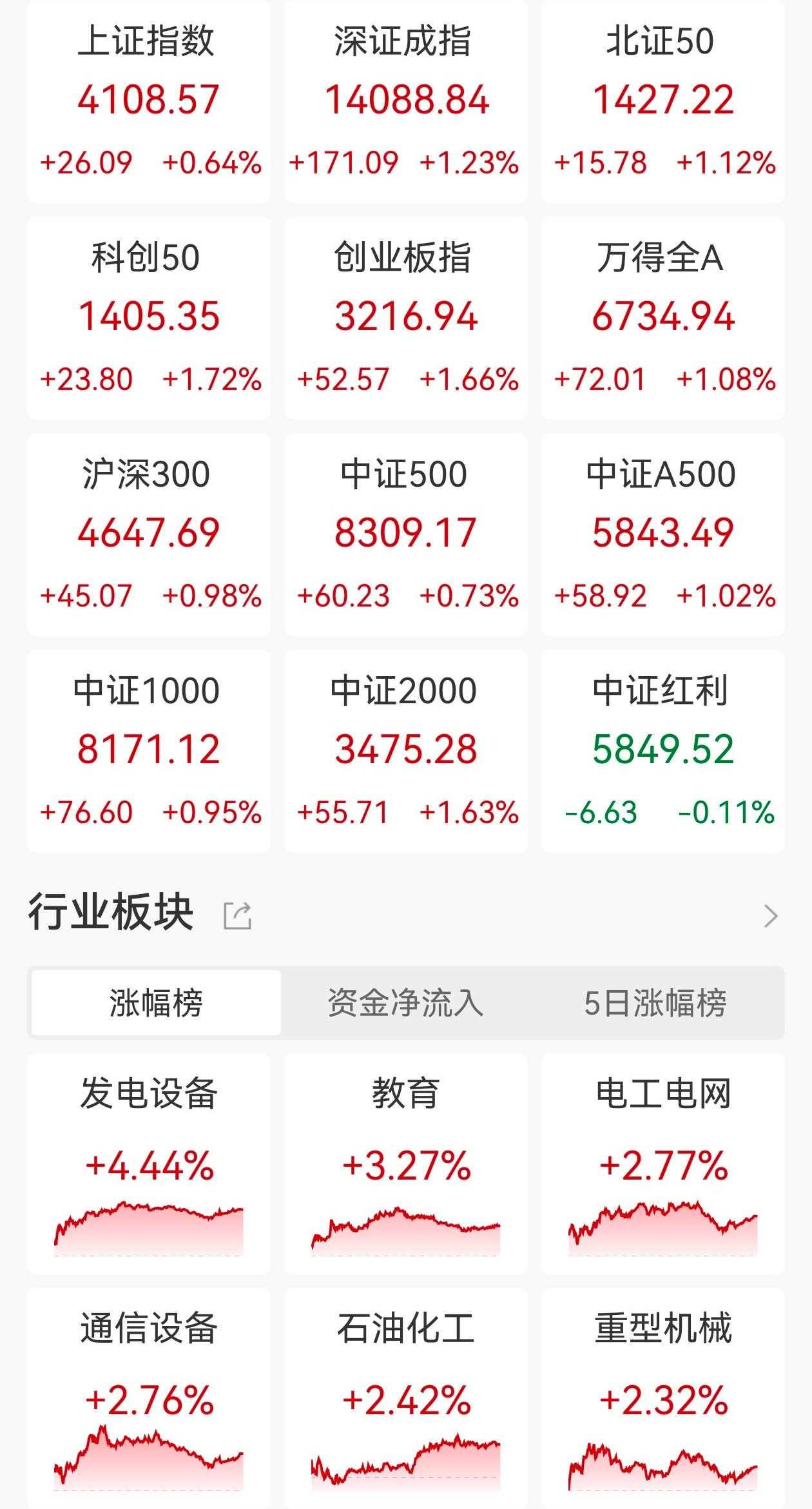 A股收评：深证成指、创业板指涨超1.2%，Micro LED、电网设备板块走高