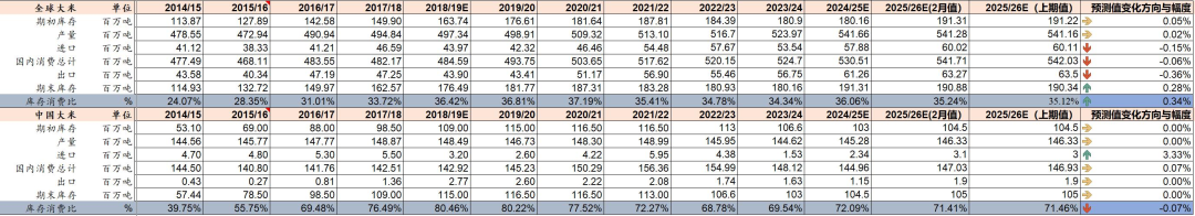 资料来源：USDA、山西证券研究所