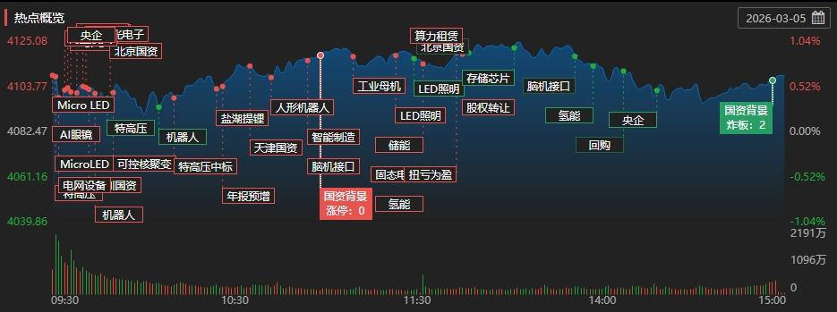 A股收评：沪指震荡反弹涨0.64% 电网设备、MicroLED概念股涨幅居前