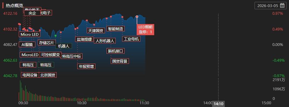 A股午评：创业板指半日涨2.43%，Micro LED、量子科技等泛科技题材股领涨