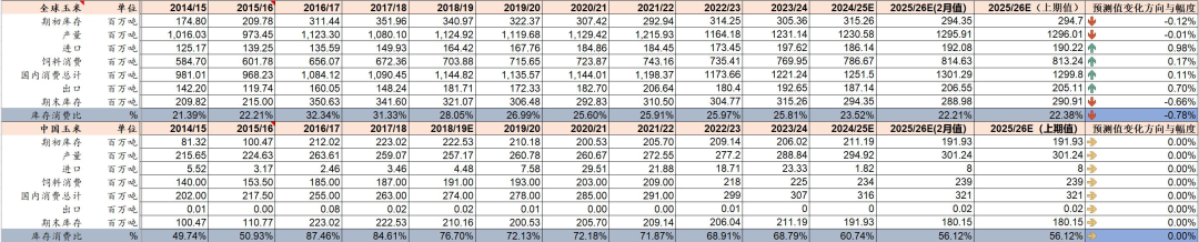 资料来源：USDA、山西证券研究所