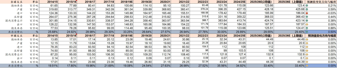 资料来源：USDA、山西证券研究所