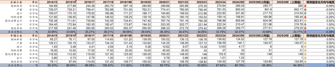 资料来源：USDA、山西证券研究所