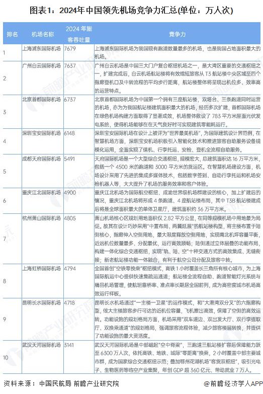 2025年中国机场建设行业重点机场项目分析 上海浦东国际机场旅客吞吐量位居全国榜首【组图】