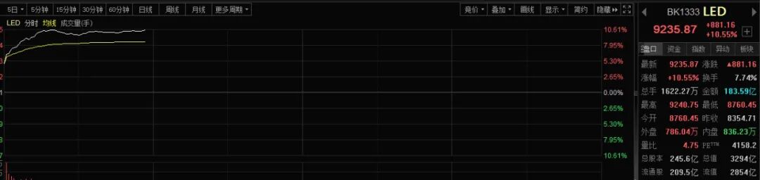 A股普涨！超4500只个股飘红，行业指数暴涨超10%，新风口出现？外围冲击已经结束？