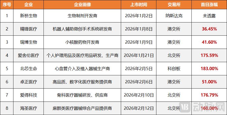 127家排队候审，2026年或成医疗IPO大年？