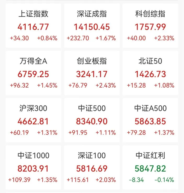 A股，大涨！三大指数集体走强