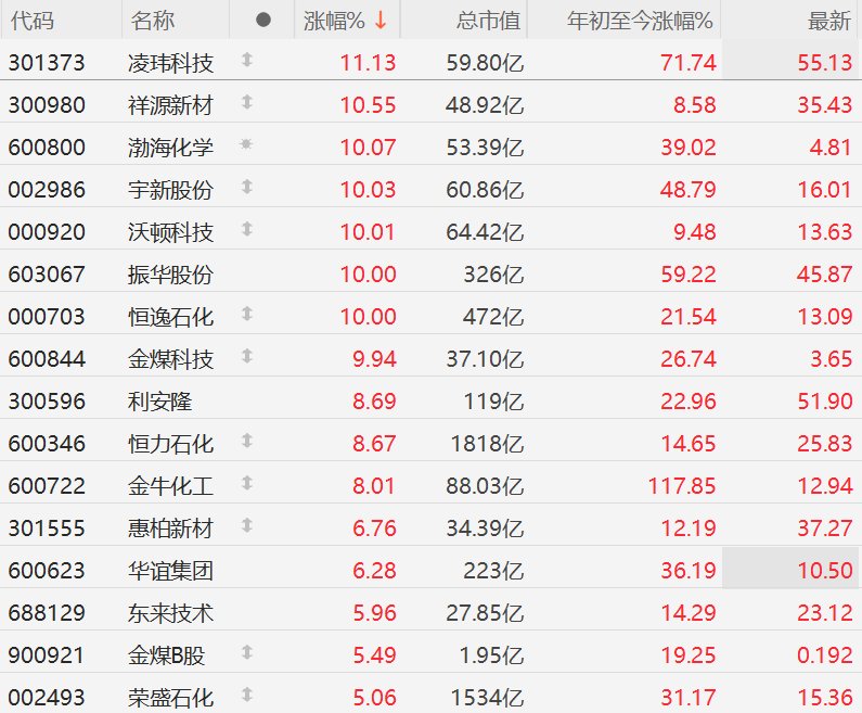 A股化工股强势，渤海化学、恒逸石化等多股涨停