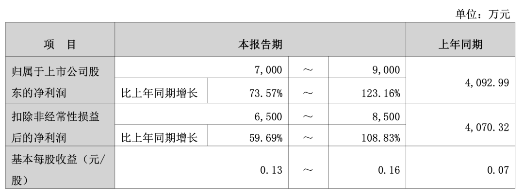 图源:煌上煌业绩预告