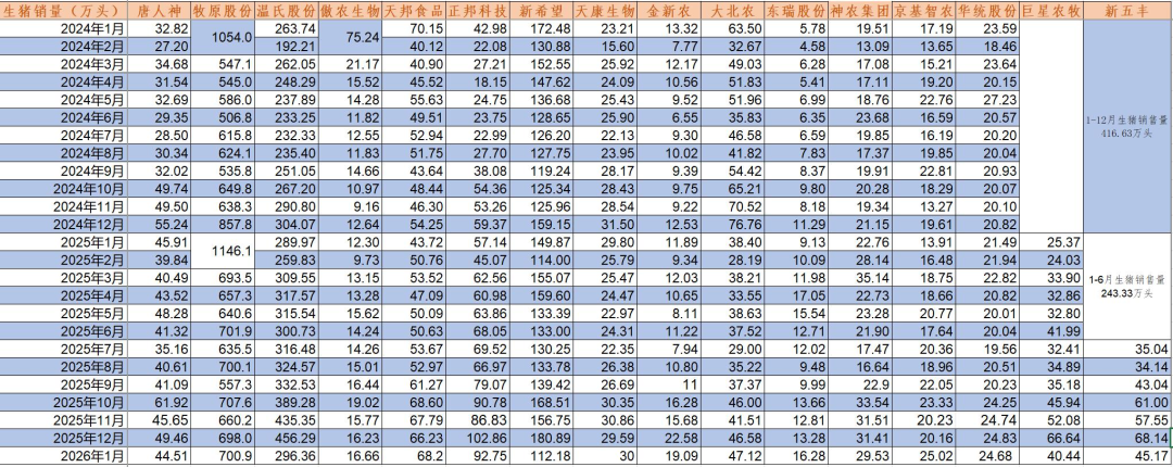 资料来源：公司公告、Wind、山西证券研究所（注：大北农2025年生猪出栏量指控股公司，不包括参股公司）