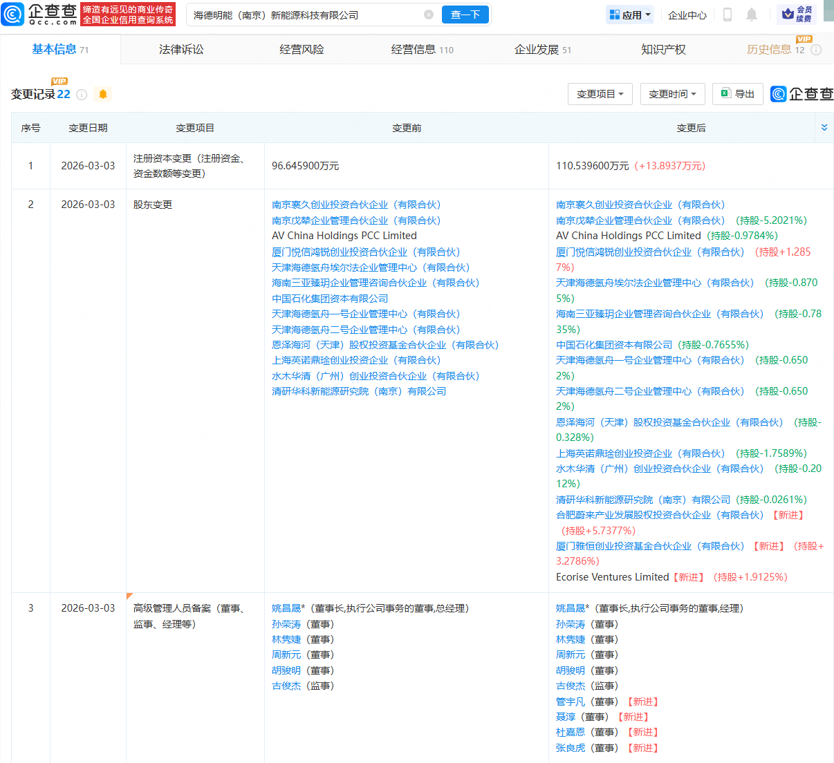 蔚来资本入股海德氢能，后者为可再生能源制氢储能服务商
