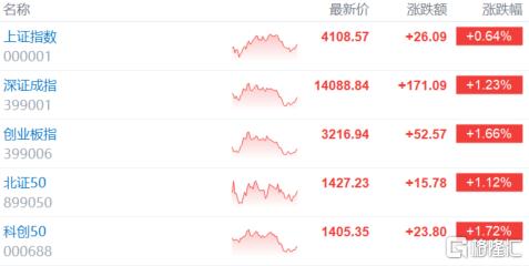 A股收评：Micro LED概念大爆发！电网设备股火热，油气股走低