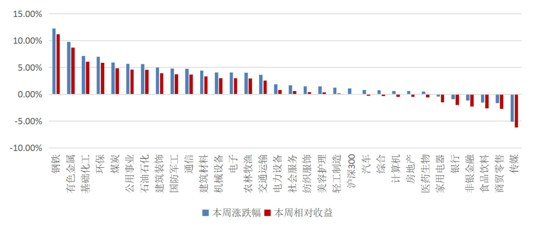 资料来源：Wind，山西证券研究所