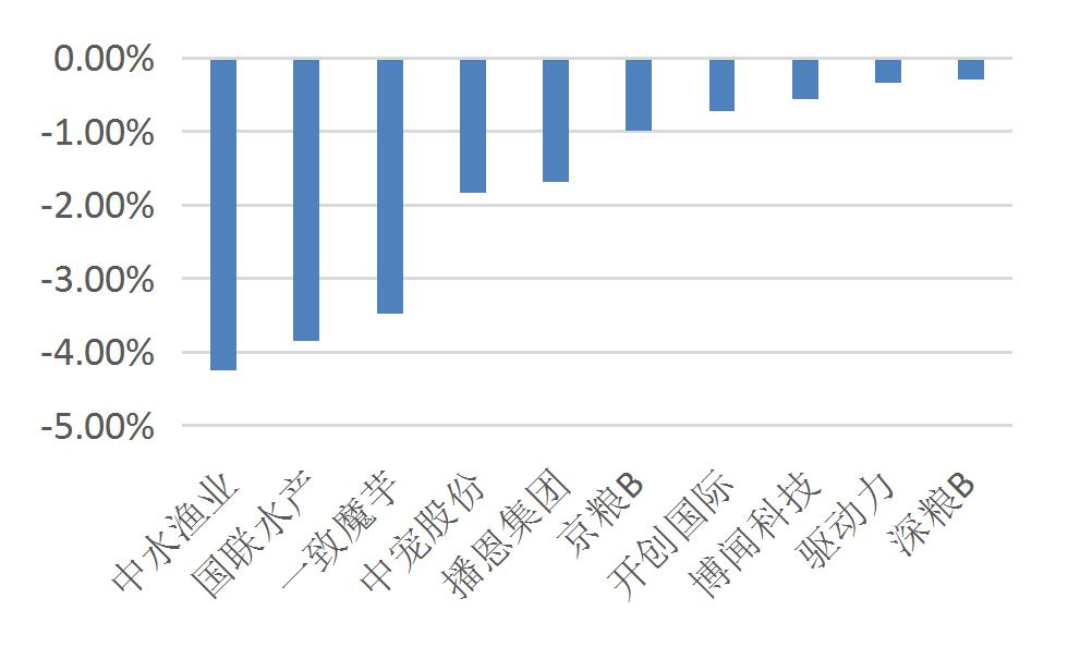 资料来源：Wind，山西证券研究所