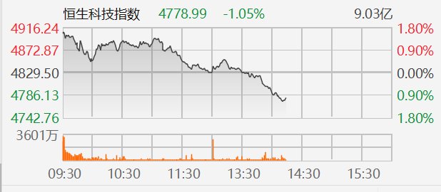 恒指转跌，恒生科技指数跌超1%