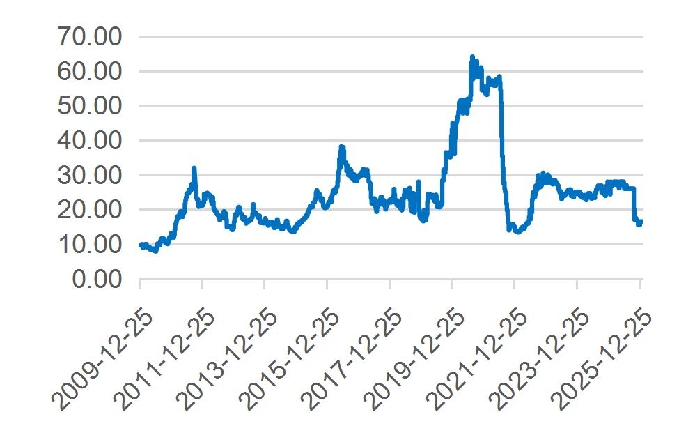 资料来源：Wind，山西证券研究所