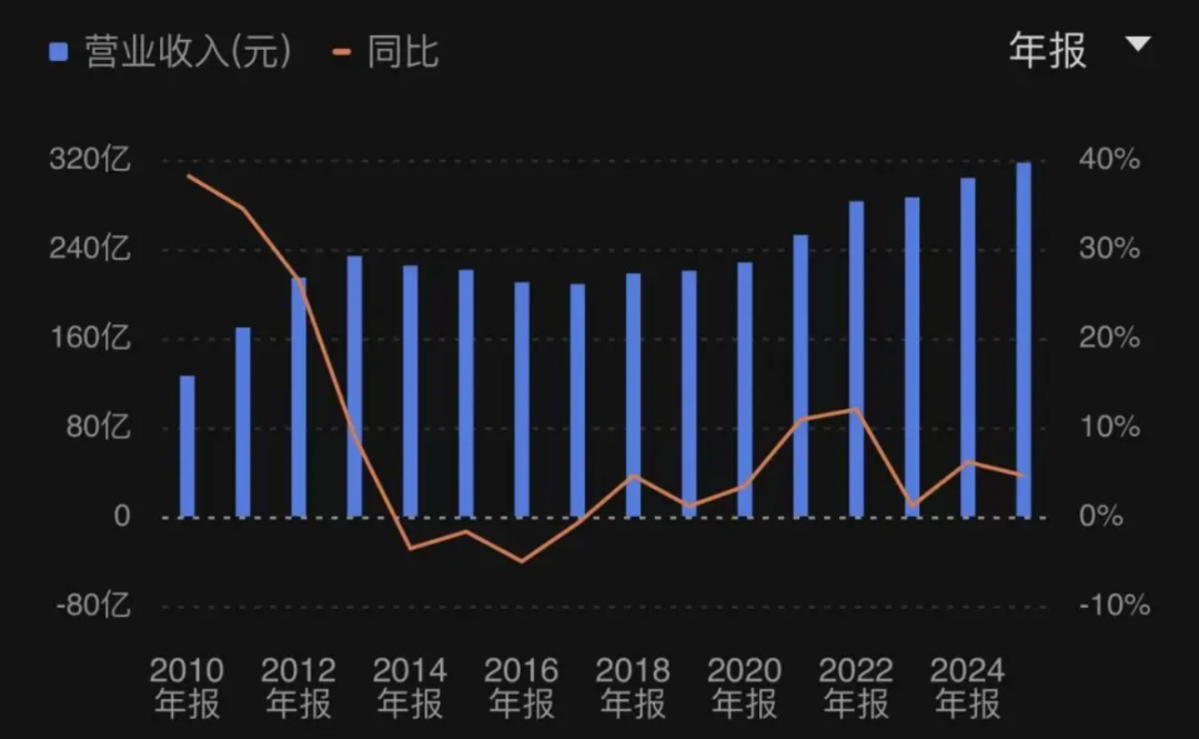 ▲统一集团2010年-2024年营业收入/ 来源：网络