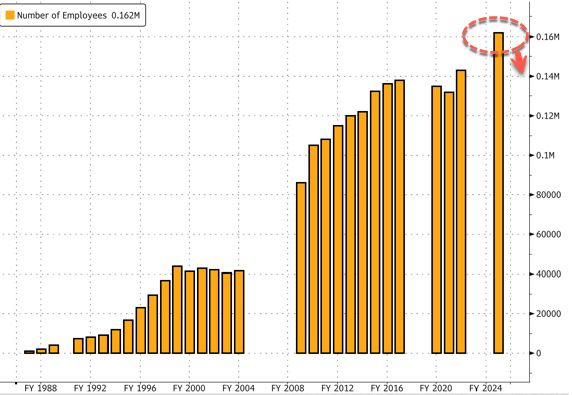 甲骨文裁员数千人，AI数据中心扩张引发现金流危机