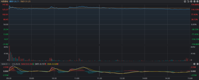 注：N固德电上市大涨（截至3月6日收盘）