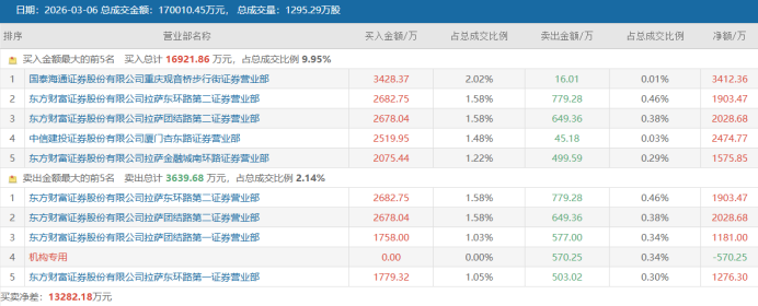 注：N固德电今日龙虎榜