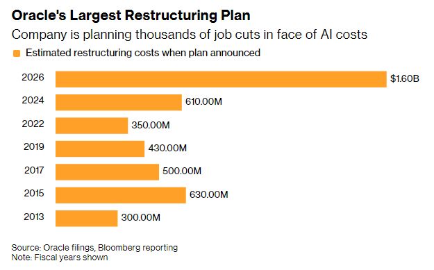 AI烧钱太猛拖垮现金流 甲骨文(ORCL.US)被曝计划裁员数千人缓解资金压力