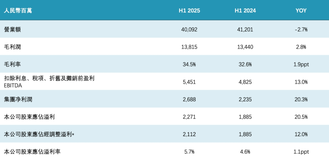 ▲康师傅2025年上半年营收/ 来源：康师傅财报&nbsp;