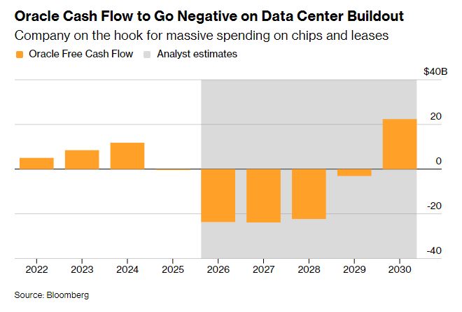 AI烧钱太猛拖垮现金流 甲骨文(ORCL.US)被曝计划裁员数千人缓解资金压力