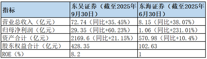 数据来源：Wind数据平台，东吴证券2025年三季度报告，