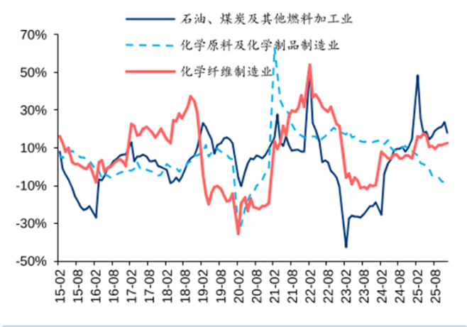 （化工子行业固定资产投资完成额累计同比变化，国家统计局，华泰证券）