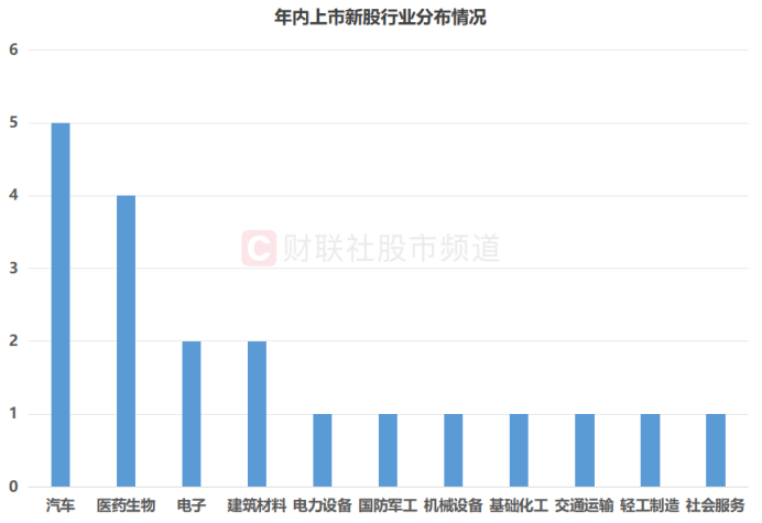 注：年内上市新股行业分布情况（截至3月6日收盘）