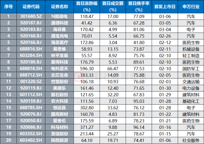 注：年内上市的新股首日成交额、换手率数据（截至3月6日收盘）