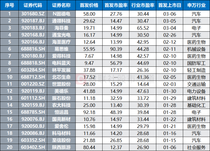 注：年内上市新股发行数据（截至3月6日收盘）