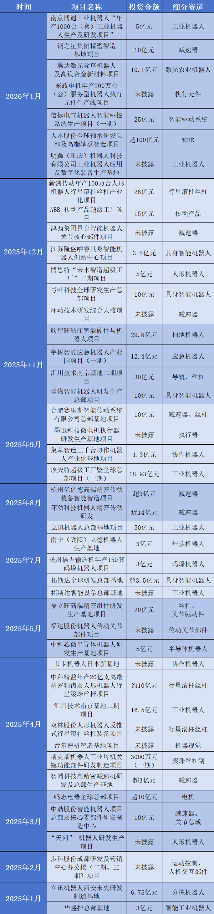 数据来源:上市公司公告各企业官方微信