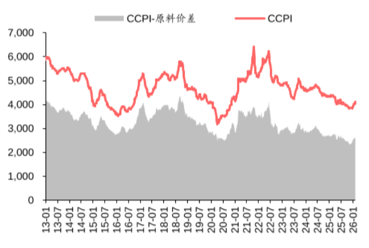 （化工CCPI价格指数与原油期货价格和价差走势，华泰证券）