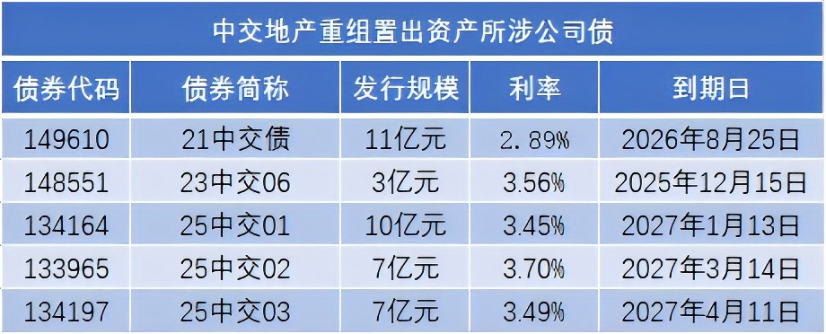 数据来源：债券公告