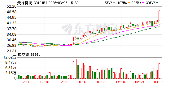 天禄科技：截至2026年2月27日公司股东人数为8752户