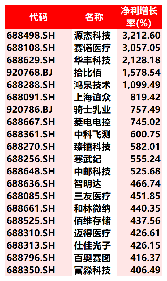 已发布2025年业绩快报公司中净利增速前20位（截至3月6日）