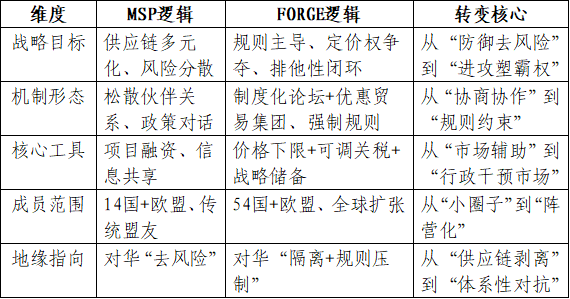 资料来源：根据公开报道及美国官方文件整理