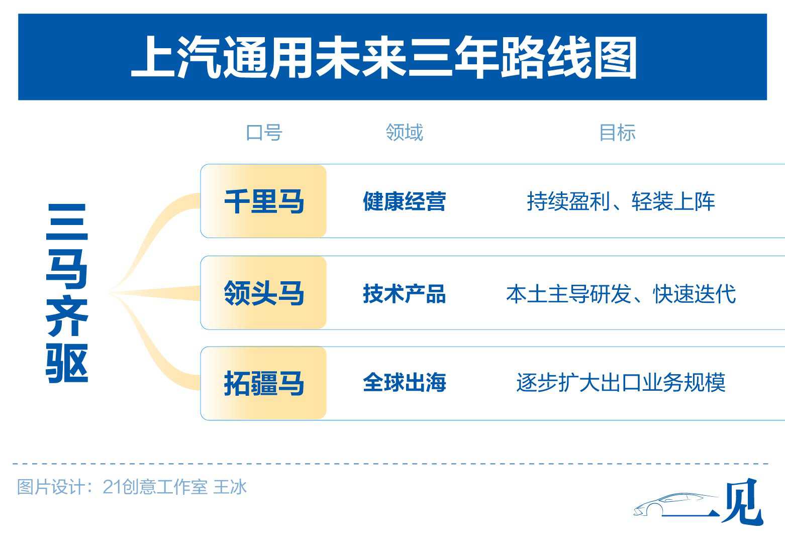 21独家｜卢晓讲话首度披露上汽通用“三年作战图”