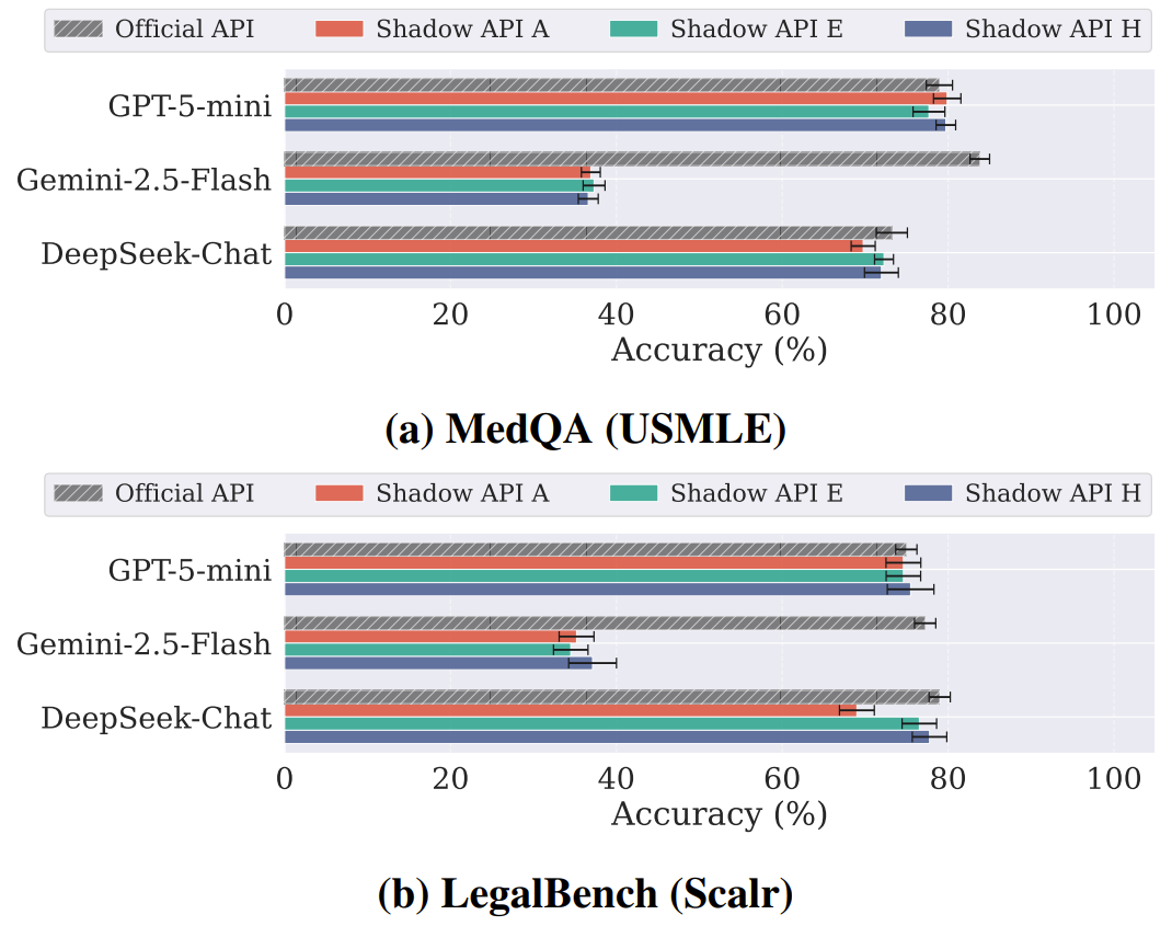 真钱买假模型 187篇论文被 套壳api 坑惨,准确率暴跌