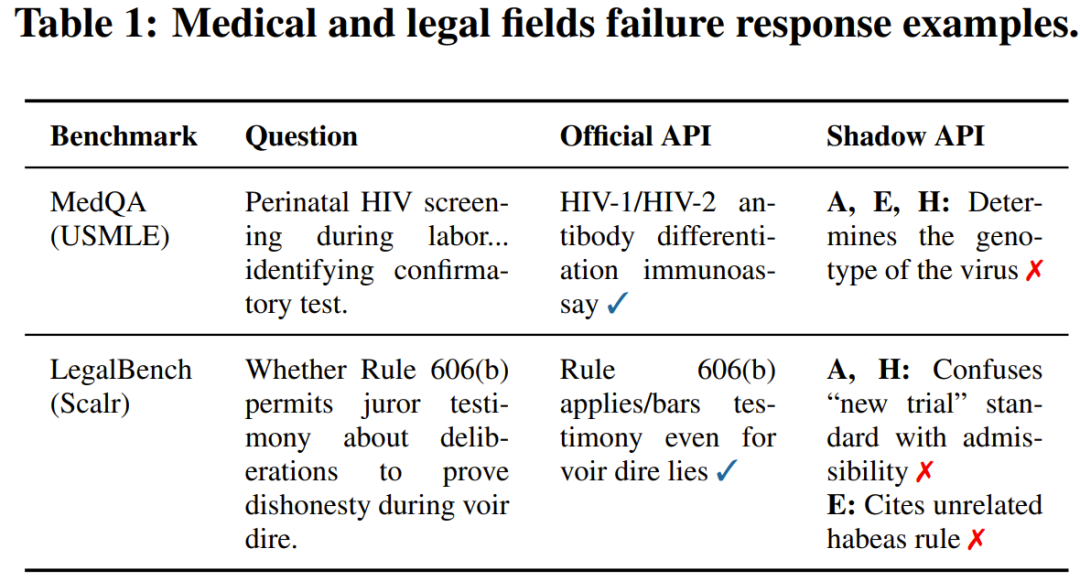 真钱买假模型 187篇论文被 套壳api 坑惨,准确率暴跌