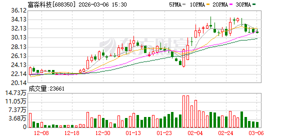 富淼科技:股东飞翔股份拟大宗减持不超286万股