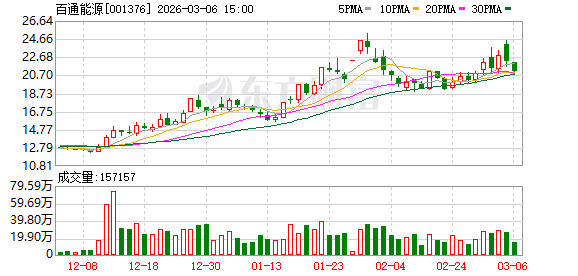 百通能源:公司及子公司无逾期对外担保