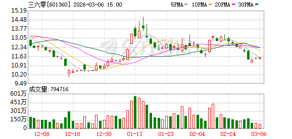 全国政协委员、360集团创始人周鸿祎:科技投资无“一招鲜”