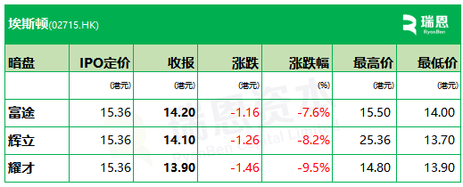 埃斯顿下限15.36港元定价,暗盘3家均跌、最多跌9.5%