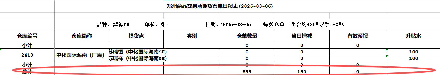 图为郑商所3月6日烧碱仓单日报（数据来源：郑州商品交易所）
