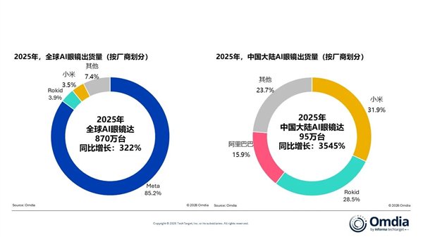 2025全球ai眼镜出货870万台 中国大陆增速最快 rokid 小米世界前三