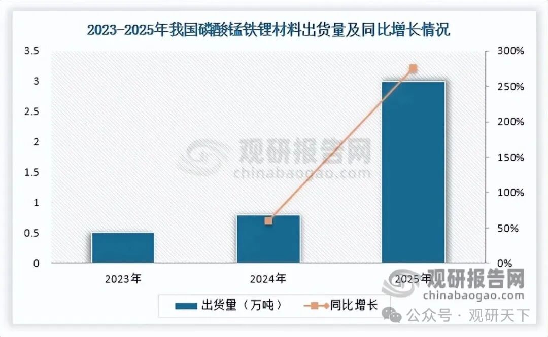 数据来源：GGII、观研天下整理